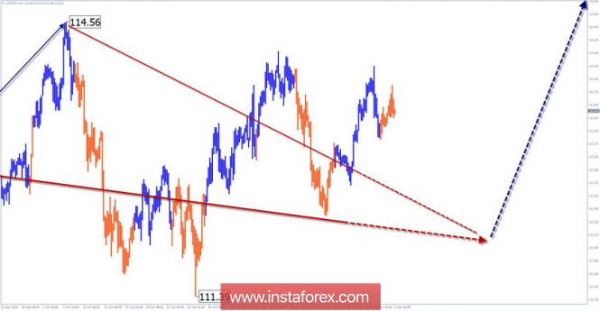 Simplified wave analysis for USD / JPY for the week of December 3