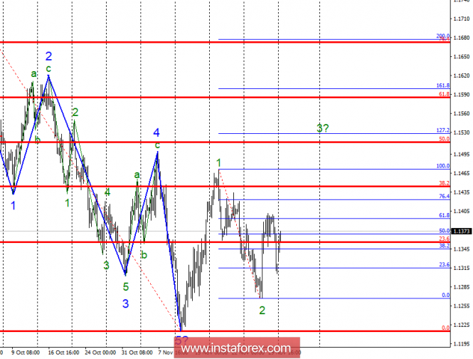 Wave analysis of EUR / USD for December 3. Eurocurrency ready for new growth