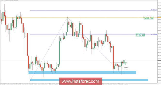 Bitcoin analysis for December 03, 2018