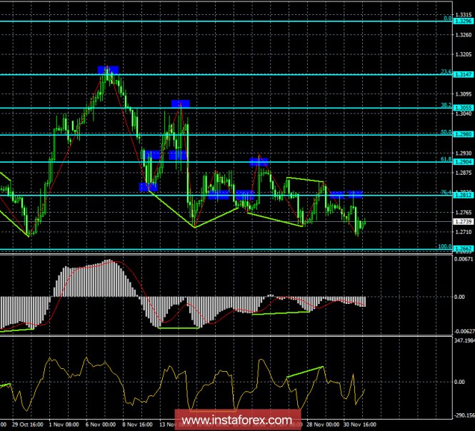 Analysis of the GBP / USD Divergences for December 4th. A new level of support for the pound - 1.2700