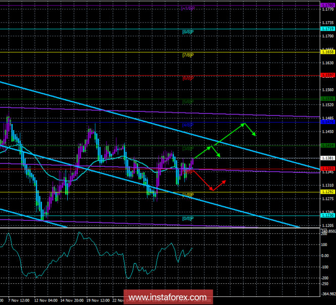 EUR / USD. December 4th. The trading system. "Regression Channels". Technical factor: a chance for a small increase in the
