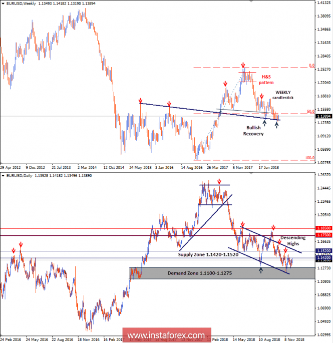 Intraday technical levels and trading recommendations for EUR/USD for December 4, 2018