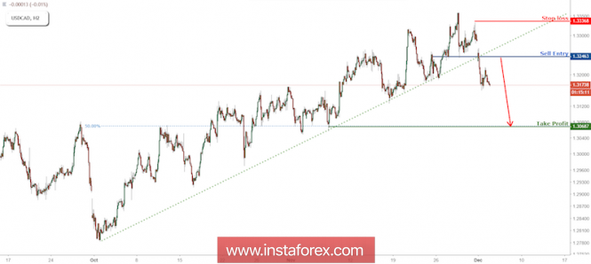USD/CAD breaking out of major ascending trend line support, prepare to sell!