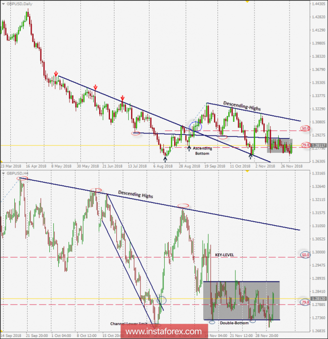 Intraday technical levels and trading recommendations for GBP/USD for December 4, 2018