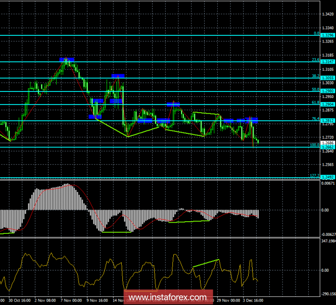 Analysis of the GBP / USD Divergences for December 5th. The pound failed to make a breakthrough of 1.28.