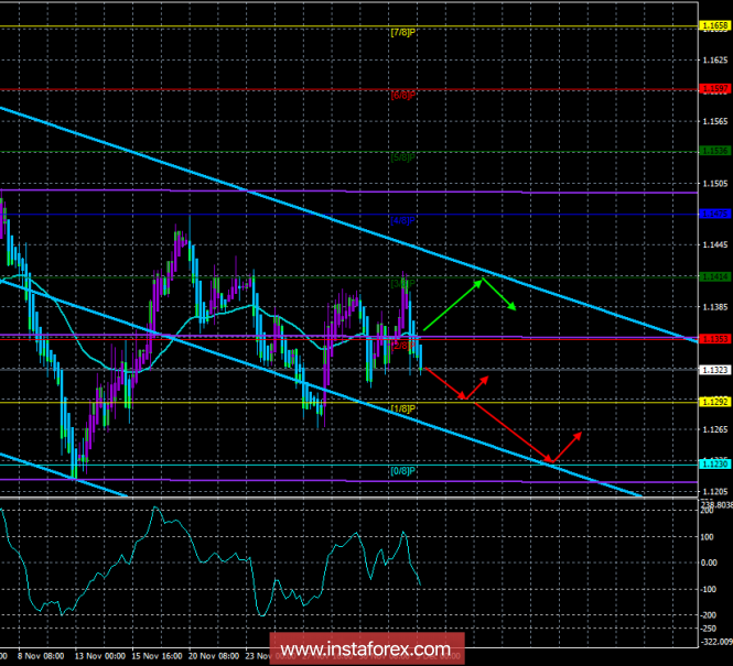 EUR / USD. 5th of December. The trading system. "Regression Channels". Euro currency has nothing to oppose the US dollar