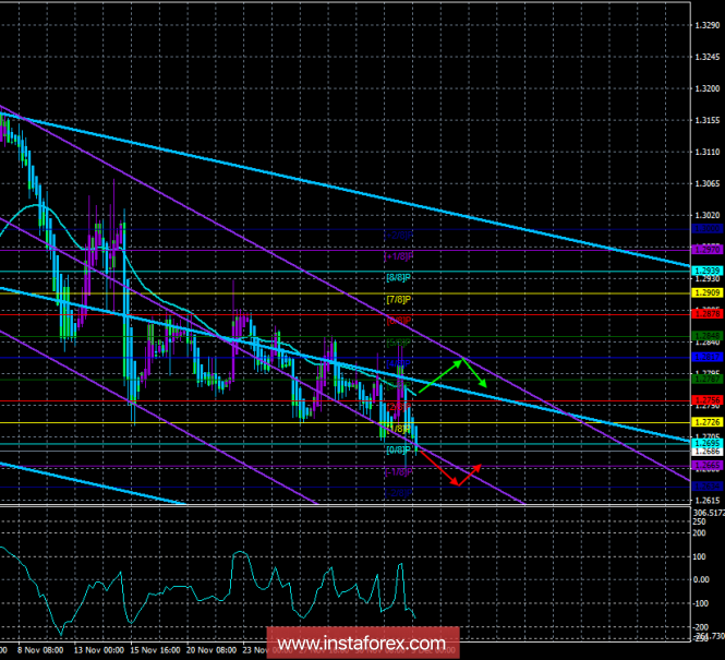 GBP / USD. 5th of December. The trading system. "Regression Channels". Debate on Brexit starts in British Parliament