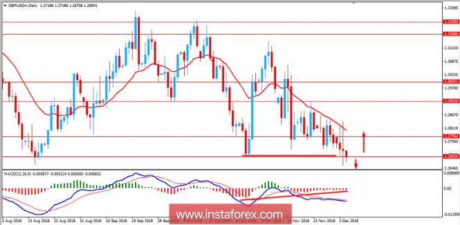 Fundamental Analysis of GBP/USD for December 5, 2018