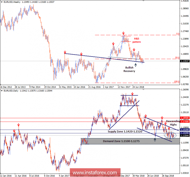 Intraday technical levels and trading recommendations for EUR/USD for December 5, 2018