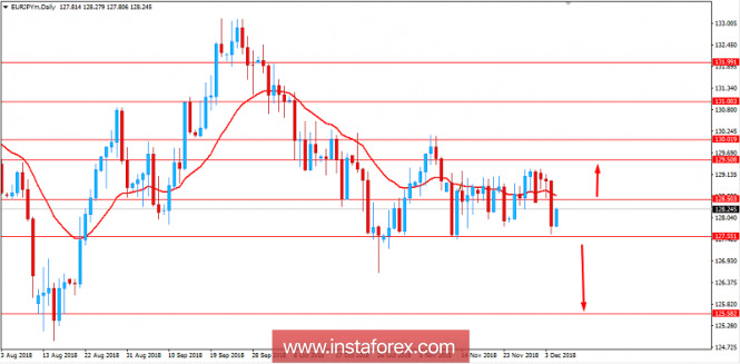 Fundamental Analysis of EUR/JPY for December 5, 2018