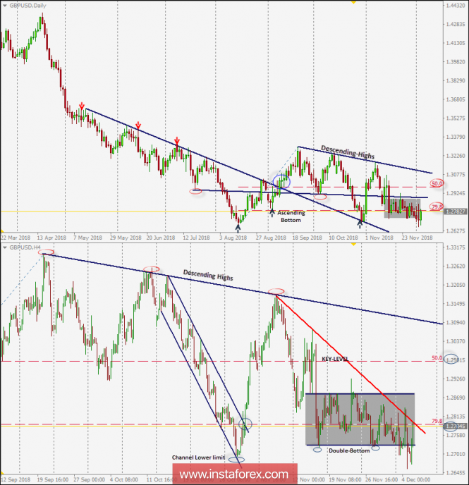 Intraday technical levels and trading recommendations for GBP/USD for December 5, 2018