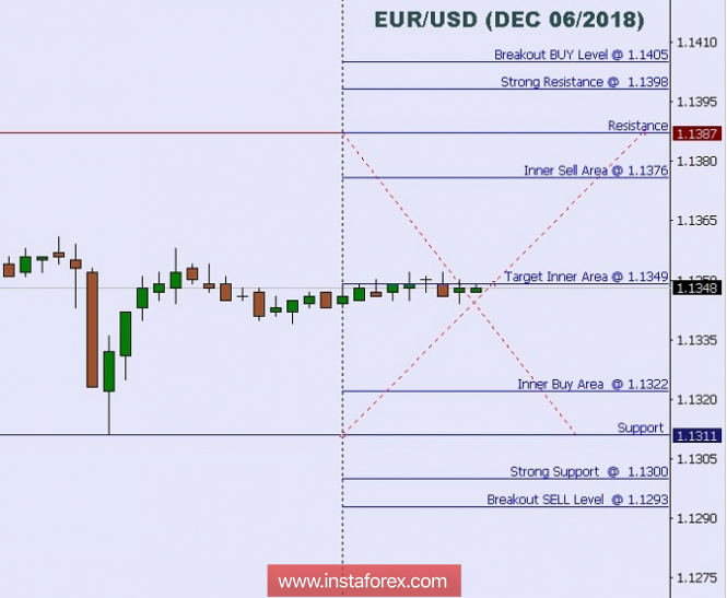 Technical analysis: intraday levels for EUR/USD, Dec 06, 2018