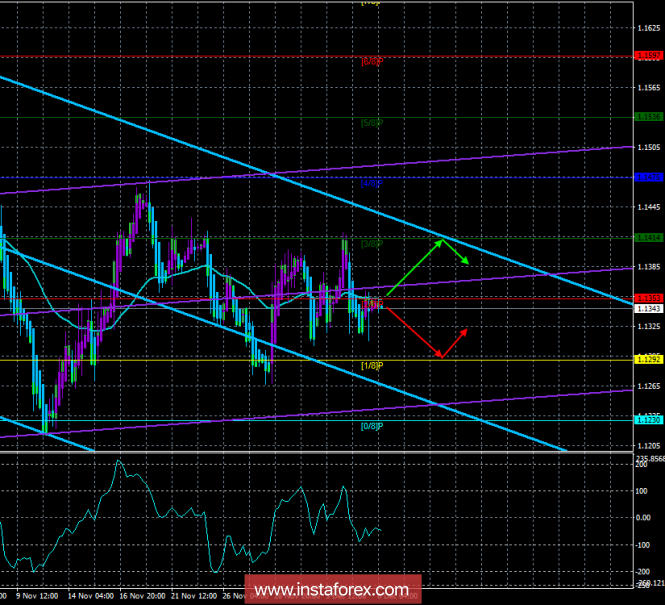 EUR / USD. December 6. The trading system. "Regression Channels". Not enough grounds for a new euro trend