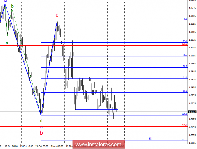 Wave analysis of GBP / USD for December 6. The pound is prone to fall until December 11