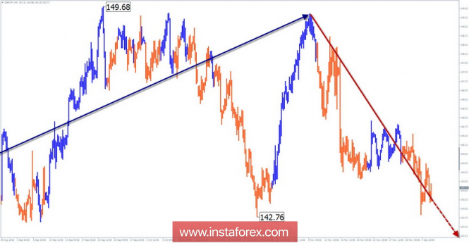 Simplified wave analysis of GBP / JPY for the week of December 6