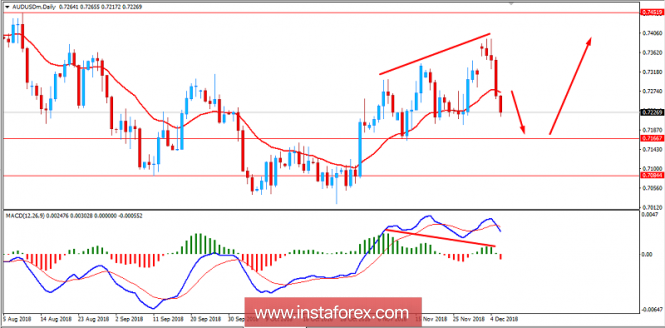 Fundamental Analysis of AUD/USD for December 6, 2018