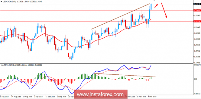 Fundamental Analysis of USD/CAD for December 6, 2018