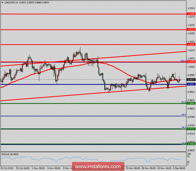 Technical analysis of USD/CHF for December 06, 2018