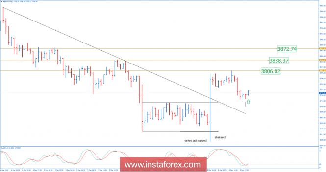 Bitcoin analysis for December 06, 2018