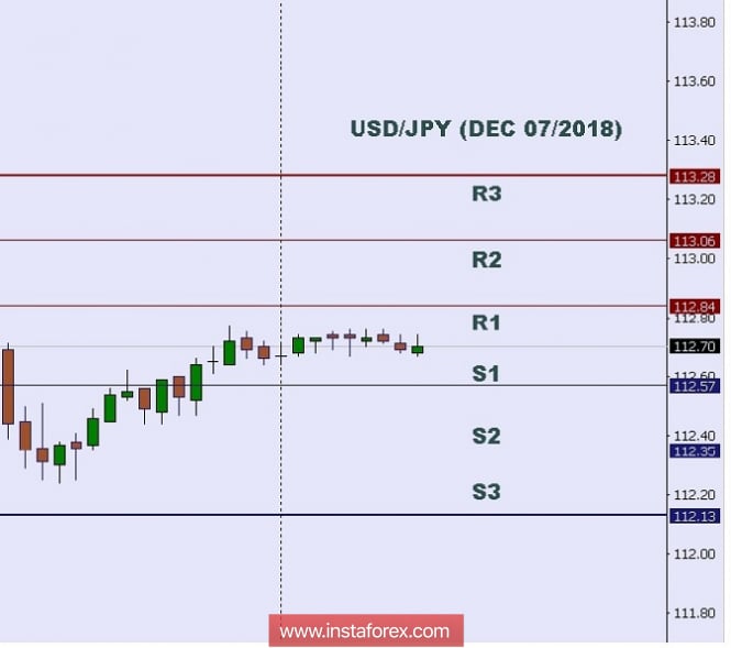 Technical analysis: Intraday levels for USD/JPY, Dec 07, 2018