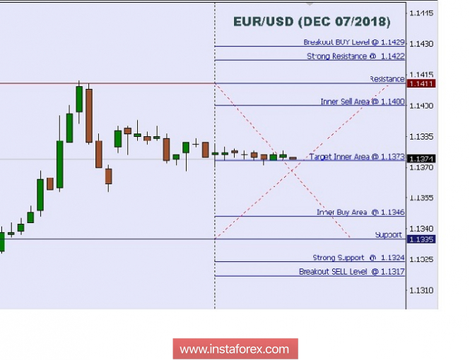 Technical analysis: intraday levels for EUR/USD, Dec 07, 2018