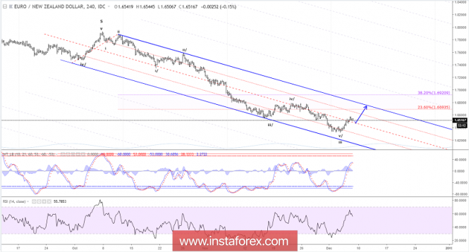 Elliott wave analysis of EUR/NZD for December 7, 2018