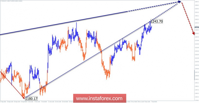 Simplified wave analysis GOLD for the week of December 7