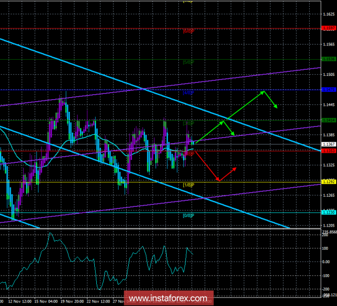 EUR / USD. December 7th. The trading system. "Regression Channels". US reports can support the US dollar