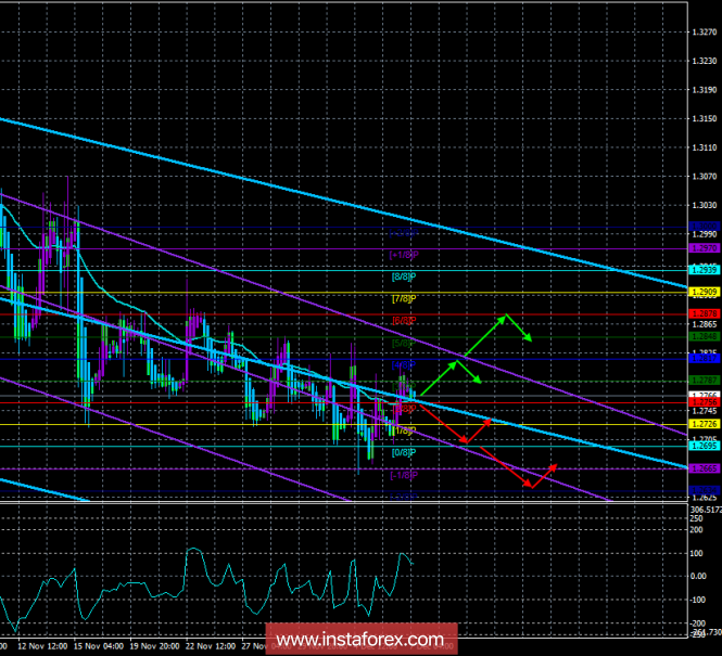GBP / USD. December 7th. The trading system. "Regression Channels". The pound is adjusted again but remains near its lows