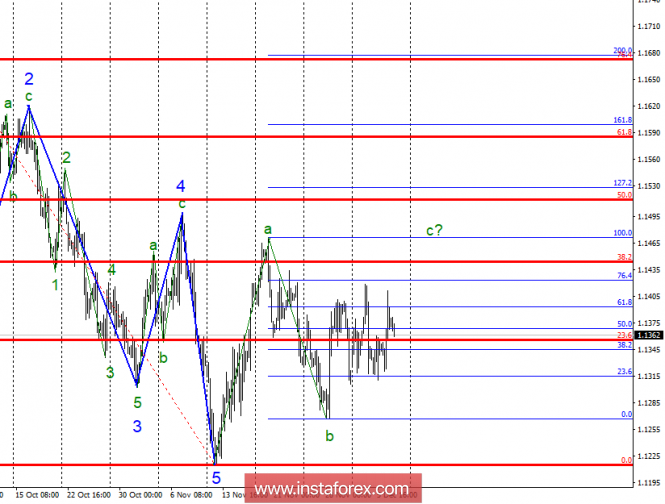 Wave analysis of EUR / USD for December 7. Calm before the storm