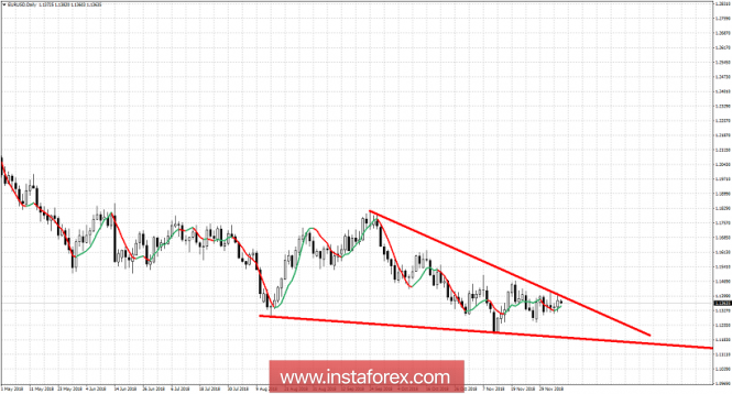 Technical analysis for EUR/USD for December 7, 2018