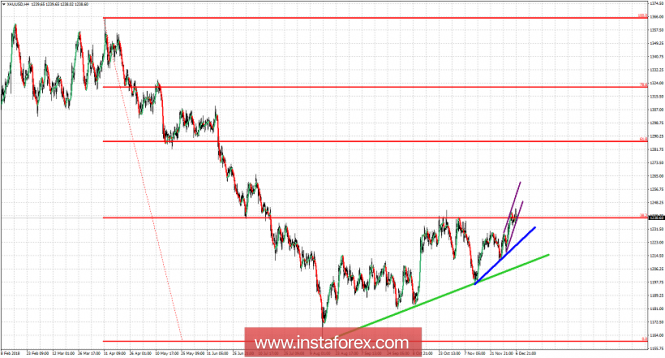Technical analysis for Gold for December 7, 2018
