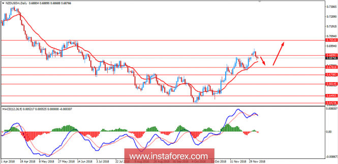 Fundamental Analysis of NZD/USD for December 7, 2018