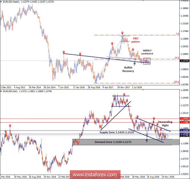 Intraday technical levels and trading recommendations for EUR/USD for December 7, 2018