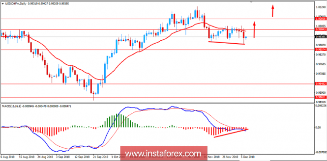 Fundamental Analysis of USD/CHF for December 7, 2018