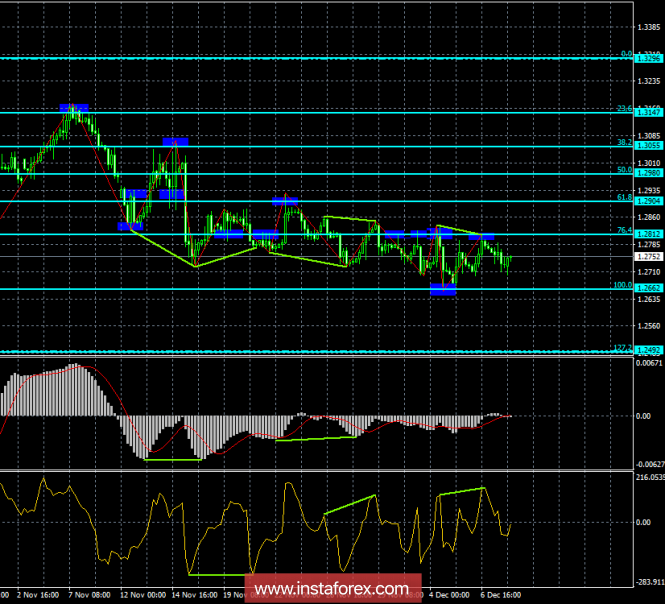 Analysis of GBP / USD Divergences for December 10th. The pound is not holding back from the new fall