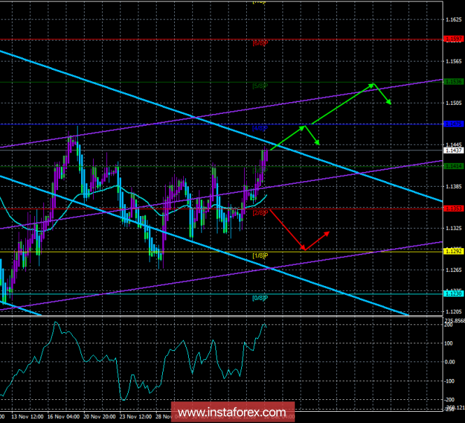 EUR / USD. December 10th. The trading system. "Regression Channels". American and European statistics synchronously failed