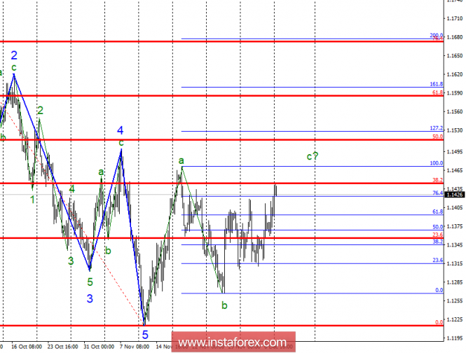 Wave analysis of EUR / USD for December 10. The euro is growing, but can go above 1.15?