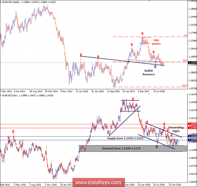 Intraday technical levels and trading recommendations for EUR/USD for December 10, 2018