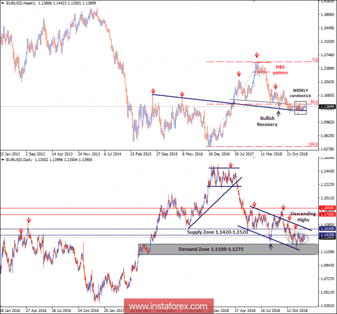 Intraday technical levels and trading recommendations for EUR/USD for December 11, 2018