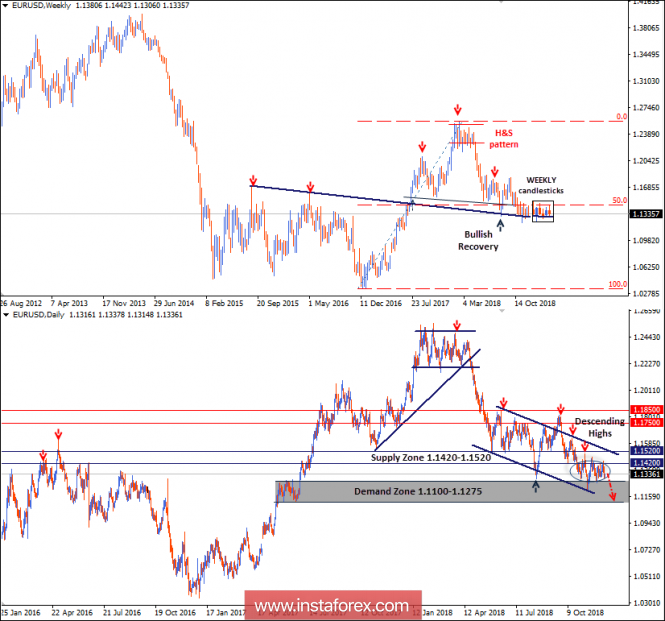 Intraday technical levels and trading recommendations for EUR/USD for December 12, 2018