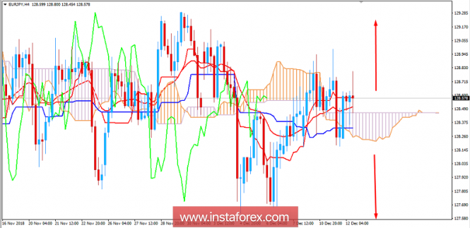 Fundamental Analysis of EUR/JPY for December 12, 2018