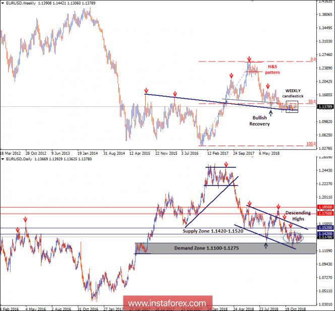 Intraday technical levels and trading recommendations for EUR/USD for December 13, 2018