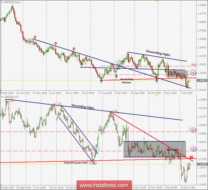 Intraday technical levels and trading recommendations for GBP/USD for December 13, 2018