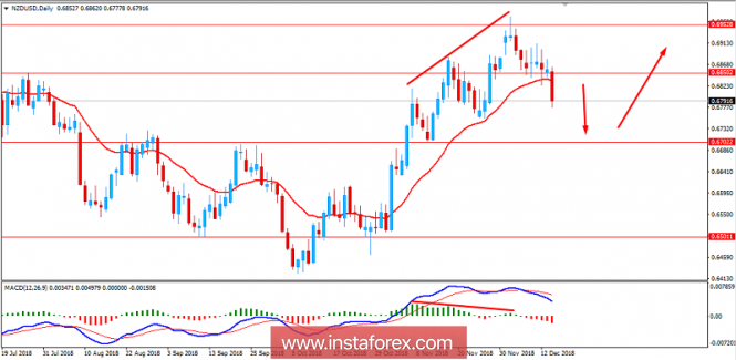 Fundamental Analysis of NZD/USD for December 14, 2018