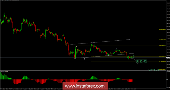 Bitcoin analysis for December 14, 2018