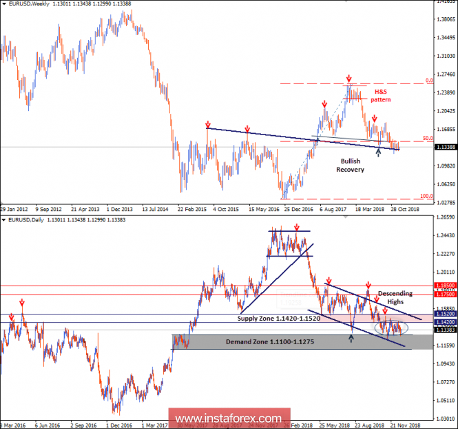 Intraday technical levels and trading recommendations for EUR/USD for December 17, 2018