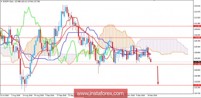 Fundamental Analysis of EUR/JPY for December 18, 2018