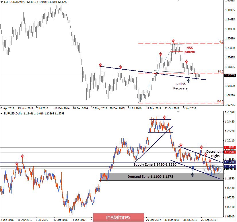 Intraday technical levels and trading recommendations for EUR/USD for December 18, 2018