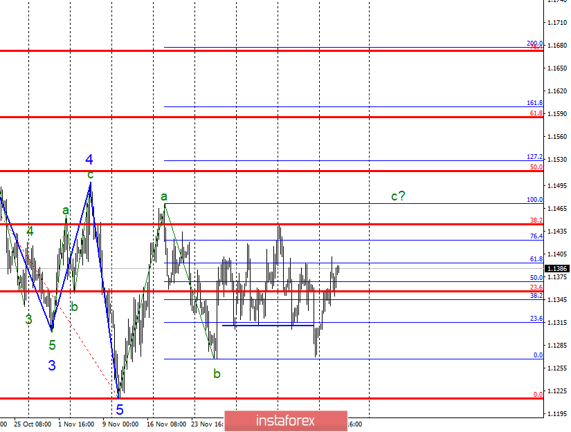 Wave analysis of EUR / USD for December 19. Euro saves growth to 1.1470